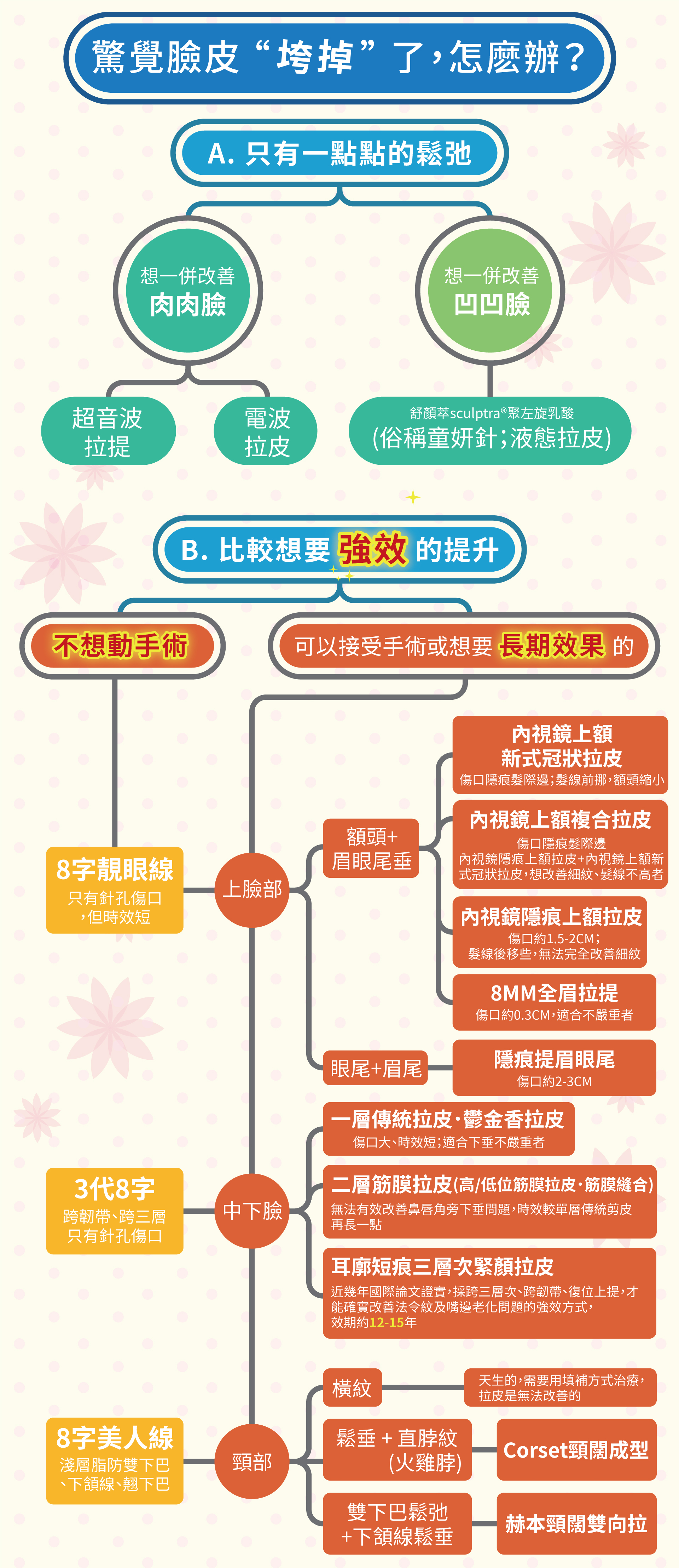 驚覺臉皮"垮掉"了,怎麼辦? 只有一點點的鬆弛 想一併改善肉肉臉 想一併改善凹凹臉 超音波拉提 電波拉皮 舒顏萃聚左旋乳酸(俗稱童妍針;液態拉皮) 比較想要強效的提升 不想動手術 可以接受手術或想要長期效果的 8字靚眼線 只有針孔傷口,但時效短 上臉部 額頭+眉眼尾垂:內視鏡上額新式冠狀拉皮 傷口隱痕髮際邊;髮線前挪,額頭縮小 內視鏡上額複合拉皮 傷口隱痕髮際線 內視鏡隱痕上額拉皮+內視鏡上額新式冠狀拉皮,想改善細紋,髮際不高者 內視鏡隱痕上額拉皮 傷口約1.5~2cm;髮線後移些,無法完全改善細紋 8mm全眉拉提 傷口約0.3cm,適合不嚴重者 眼尾+眉尾:隱痕提眉眼尾 傷口約2~3cm 3代8字 跨韌帶、跨三層只有針孔傷口 中下臉 一層傳統拉皮.鬱金香拉皮:傷口大、時效短;適合下垂不嚴重者 二層筋膜拉皮(高/低位筋膜拉皮.筋膜縫合):無法有效改善鼻唇角旁下垂問題,時效較單層傳統檢皮再長一點 耳廓短痕三層次緊顏拉皮:近幾年國際論文證實,採跨三層次、跨韌帶、復位上提,才能確實改善法令紋及嘴邊老化問題的強效方式,效期約12~15年 8字美人線:淺層脂肪雙下巴、下頷線、翹下巴 頸部:橫紋:天生的,需要用填補方式治療,拉皮是無法改善的 鬆垂+直脖紋(火雞脖):Corset頸闊成型 雙下巴鬆弛+下頷線鬆垂:赫本頸闊雙向拉