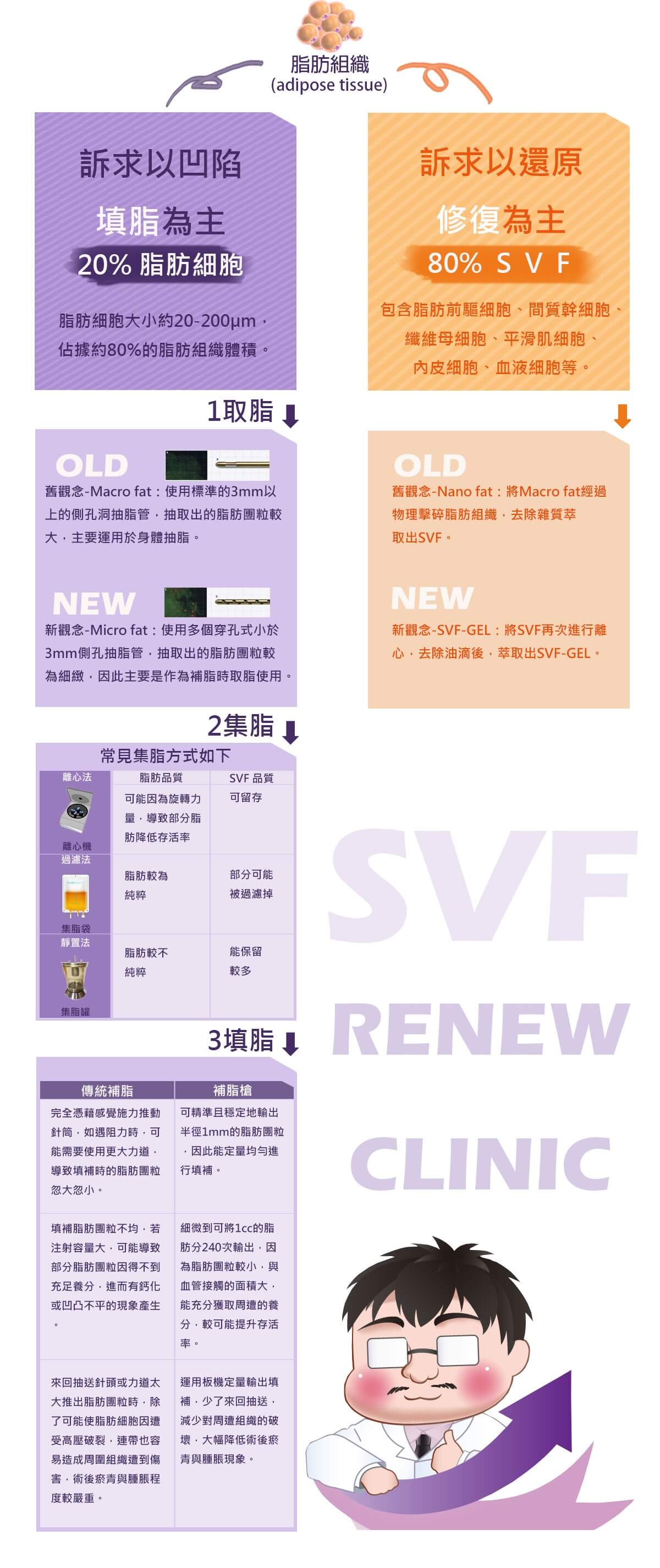 SVF-GEL被稱之為神奇的自體脂肪幹細胞膠 脂肪組織(adipose tissue)訴求以凹陷 填脂為主20%脂肪細胞:脂肪細胞大小約20-200μm，占據約80%的脂肪組織體積。 1.取脂:舊觀念-Macro fat:使用標準的3mm以上的側孔洞抽脂管，抽取出的脂肪團粒較大，主要運用於身體抽脂。 新觀念-Mico fat:使用多個穿孔式小於3mm測孔抽脂管，抽取出的脂肪團粒較為細緻，因此主要是作為補脂時取之使用。 2.集脂:常見集脂方式如下:離心法(離心機)脂肪品質:可能因為旋轉力量，導致部分脂肪降低存活率 SVF品質:可留存 過濾法(集脂袋):脂肪品質:脂肪較為純粹 SVF品質:部分可能被過濾掉 靜置法(集脂罐):脂肪品質:脂肪較不純粹 SVF品質:能保留較多 3.填脂:傳統補脂:完全憑藉感覺施力推動針筒，如遇阻力時，可能需要使用更大力道，導致填補時的脂肪團粒忽大忽小。填補脂肪團粒不均，若注射容量大，可能導致部分脂肪團粒因得不到充足養分，進而有鈣化或凹凸不平的現象產生。 來回抽送針頭或力道太大推出脂肪團粒時，除了可能使脂肪細胞因遭受壓迫裂，連帶也容易造成周圍組織遭到傷害，術後瘀青與腫脹程度較嚴重。 補脂槍:可精準且穩定地輸出半徑1mm的脂肪團粒，因此能定量均勻進行填補。細微到可將1cc的脂肪分240次輸出，因為脂肪團粒較小，與血管接觸的面積大，能充分獲取周遭的養分，較可能提升存活率。運用板機定量輸出填補，少了來回抽送，減少對周遭組織的破壞，大幅降低術後瘀青與腫脹現象。 訴求以還原修復為主80%SVF:包含脂肪前驅細胞、間質幹細胞、纖維母細胞、平滑肌細胞、內皮細胞、血液細胞等。 舊觀念-Nano fat:將Macro fat經過物理擊碎脂肪組織，去除雜質萃取出SVF。 新觀念-SVF-GEL:將SVF再次進行離心，去除油滴後，萃取出SVF-GEL。